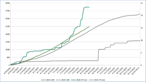 Cover photo for Comments From Dan Anco Clemson Peanut Notes No. 202 2024